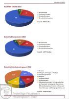 grafik_einstze_ttigk_gesamtstd_bearbeitet_wz